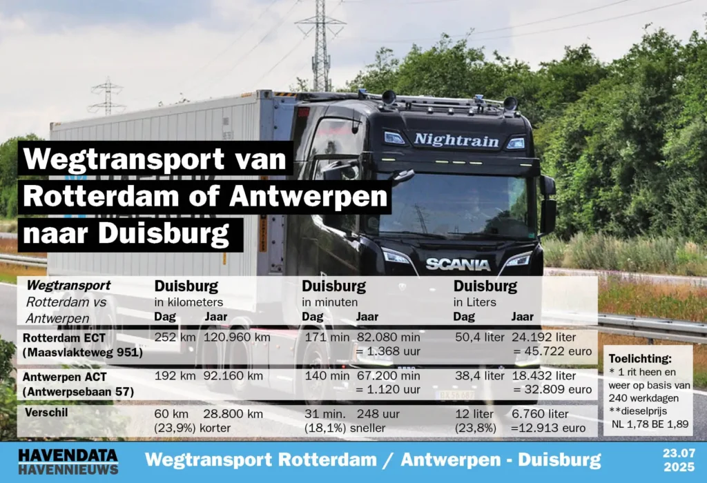 Wegtransport van Rotterdam en Antwerpen naar Duisburg vergeleken