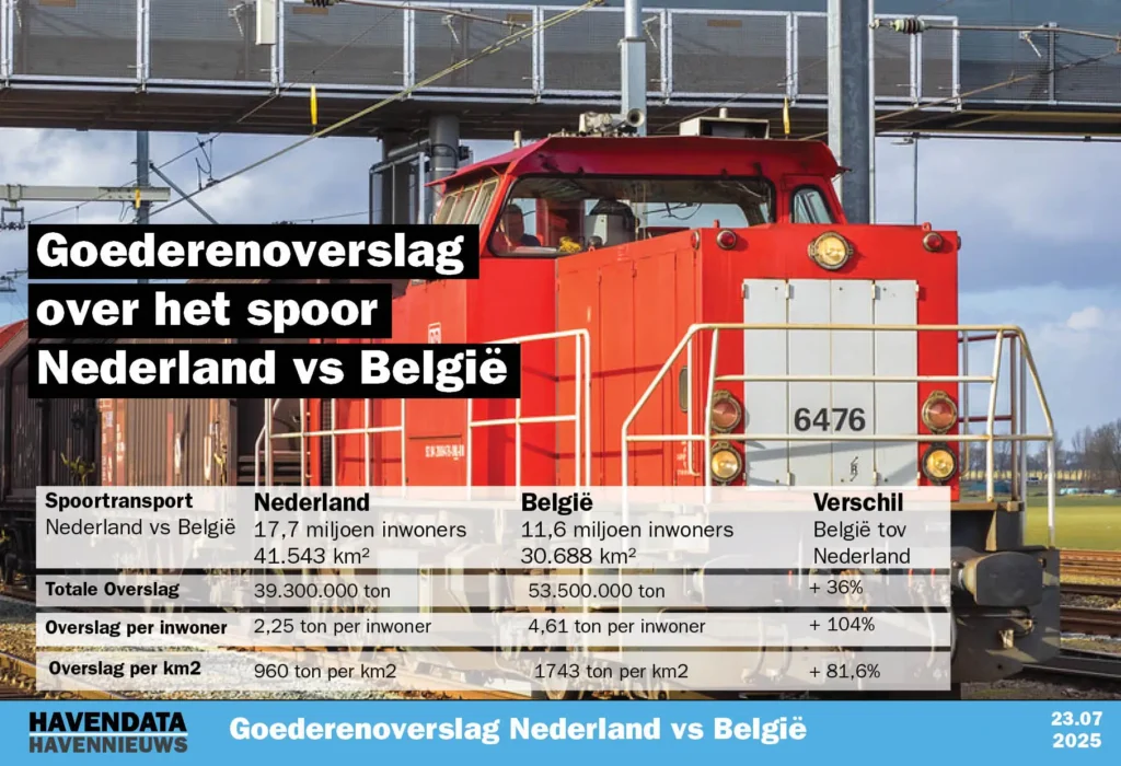 Aantal km goederenspoor Belgie vs Nederland vergeleken.