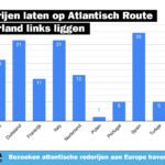 Overzicht van het aantal containerschepen dat Rotterdam aandoet op de Atlantische route Europa-America