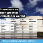 Tankopslag tien grootste bedrijven wereldwijd