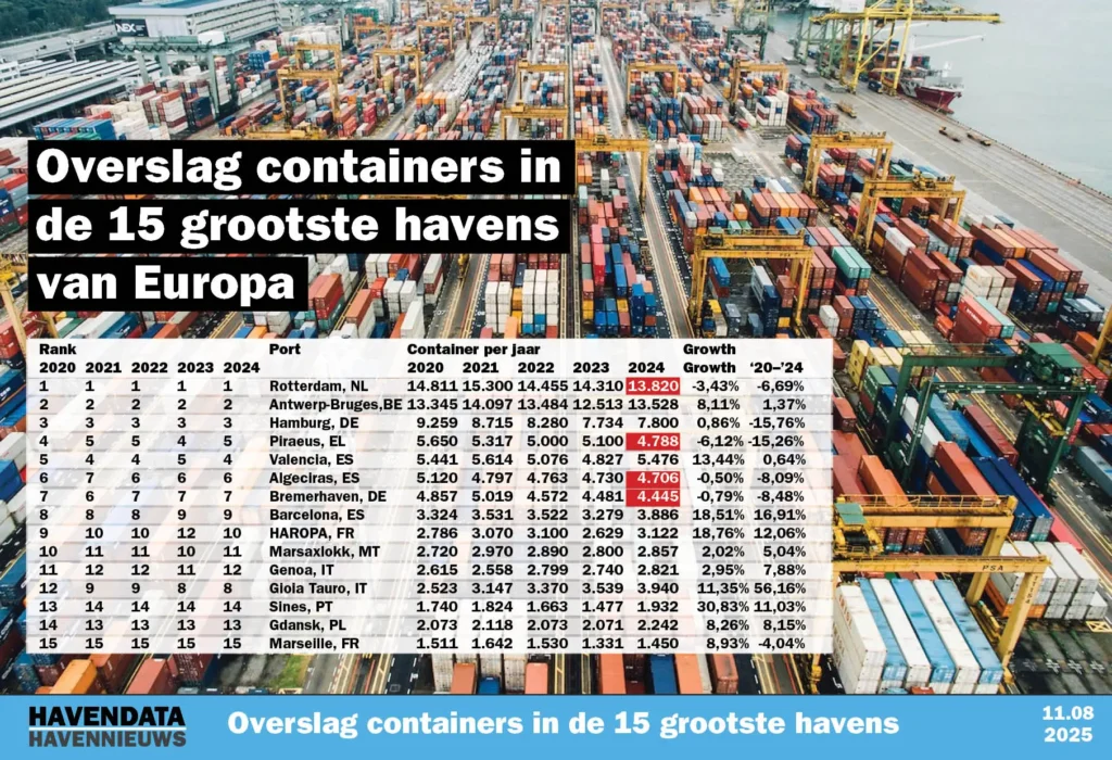 Containeroverslag in de 15 grootste havens van Europa