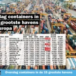 Containeroverslag in de 15 grootste havens van Europa