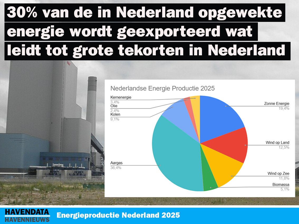 energieproductie geexporteerd Steeds meer Nederlandse bedrijven raken in problemen door export van energie.Steeds meer Nederlandse bedrijven raken in problemen door export van energie.