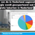 Nederlandse bedrijven komen in problemen door export van in Nederland opgewekte stroom