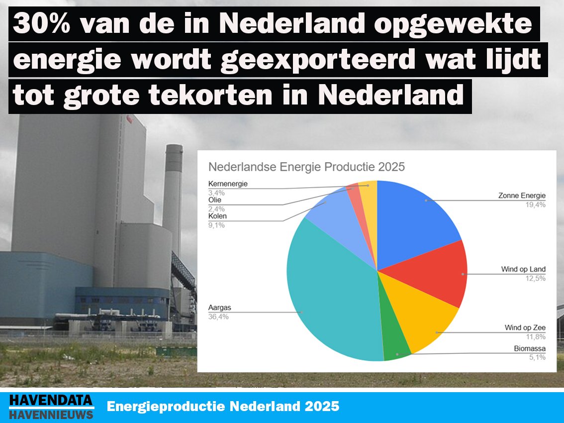 Steeds meer Nederlandse bedrijven raken in problemen door export van energie.