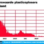 Beurswaarde Pryme verdampt