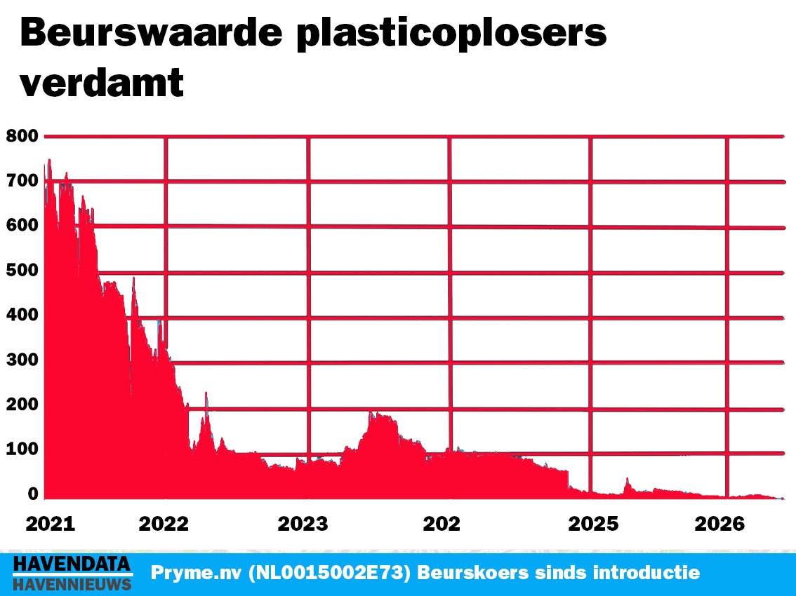 beurswaarde plasticoplossers verdampt