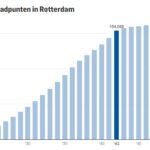 Rotterdam telt straks een laadpaal per twee huishoudens
