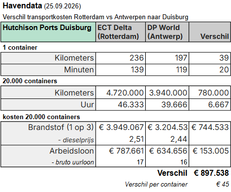 Havendata: Verschil ik reistijd en afstand tussen Rotterdam en Antwerpen naar Duisburg