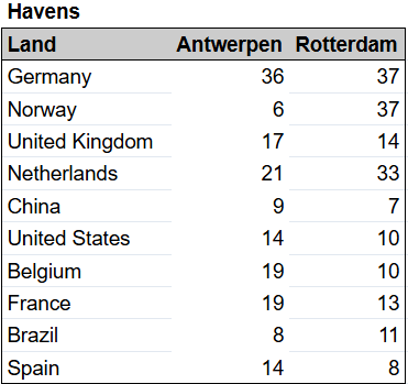 Havendata:
